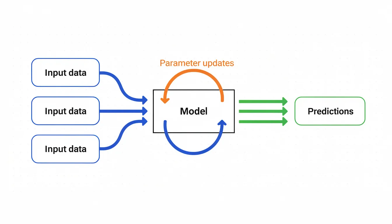 The image depicts a simple diagram illustrating data flow into a processing unit, with arrows indicating updates to model parameters and predictions generated from the input data, highlighting concepts relevant to machine learning algorithms and artificial intelligence. It visually represents the learning process involved in supervised and unsupervised learning, showcasing the dynamic interaction between training data and machine learning models.